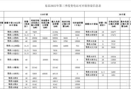 河北保定易县印发《易县分布式光伏可开放容量信息公开发布办法（试行）》