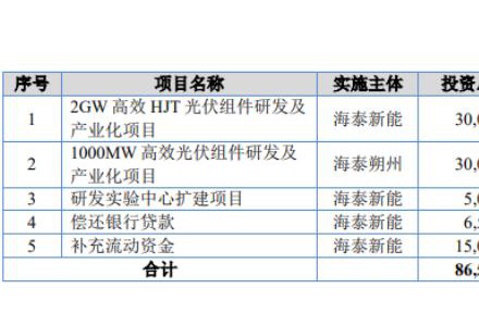 海泰新能正式上市！股价大涨