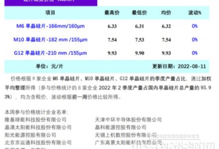 供需两端预期转弱 硅片价格持稳运行（8.11）