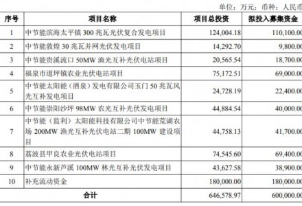 60亿定增落地！太阳能终迎反转