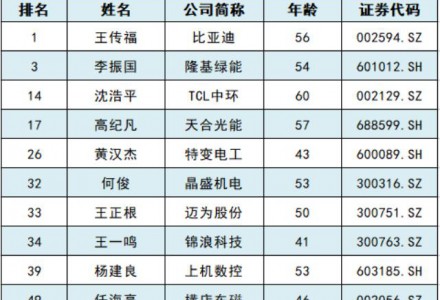 福布斯中国最佳CEO之光伏界：10位大佬上榜！跨界者呢？