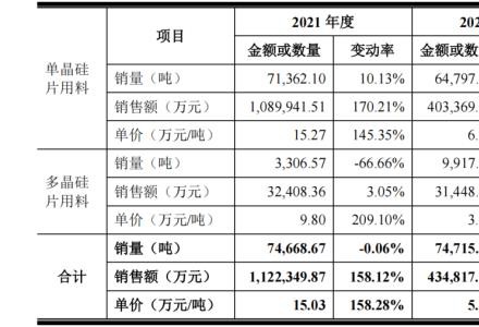 新特能源拟“A+H”上市：巨头疯狂扩产，多晶硅价格恐难长期维持高位