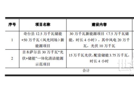 立新能源：拟投29.63亿元建设450MW风电+光伏等项目