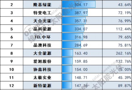 A股光伏上市公司2022年中报业绩排行榜：通威跃居第一，隆基第几？