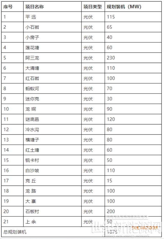 云南砚山1.87GW光伏申报：要求配套100亿固定资产投资