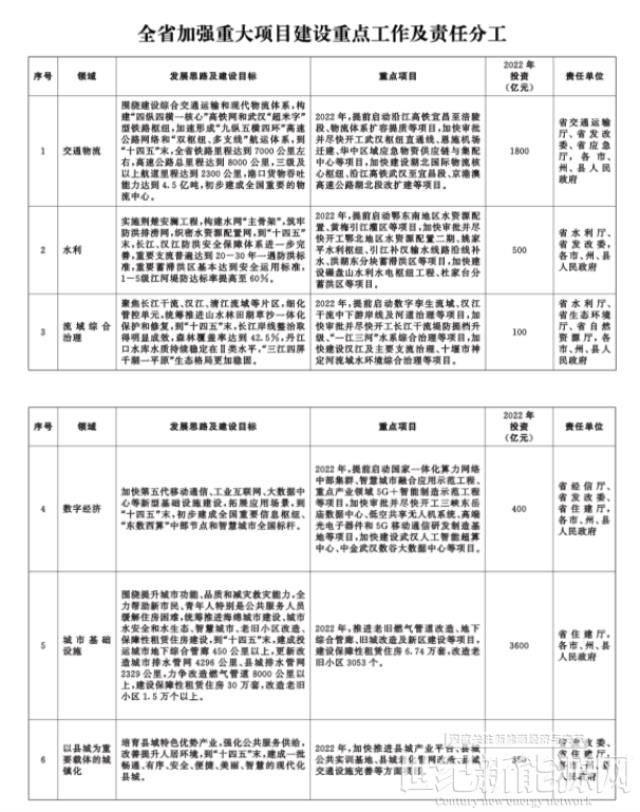 湖北：重点支持大型风光、抽水蓄能、节能降碳改造升级项目