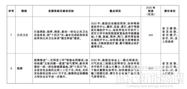 湖北：重点支持大型风光、抽水蓄能、节能降碳改造升级项目