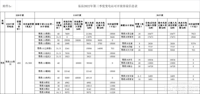 河北保定易县印发《易县分布式光伏可开放容量信息公开发布办法（试行）》