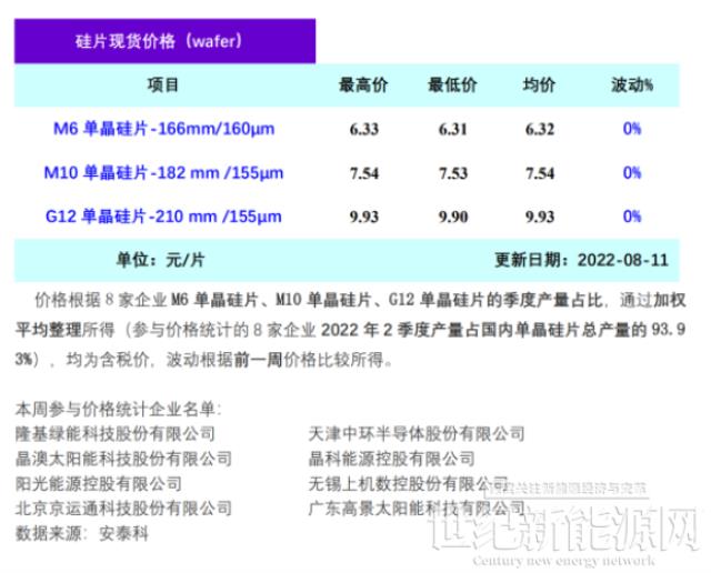 供需两端预期转弱 硅片价格持稳运行（8.11）