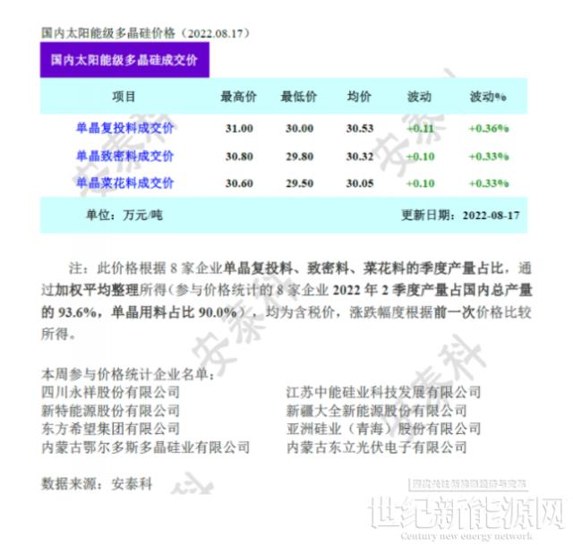 疫情叠加限电 光伏供应再次承压（9-21）