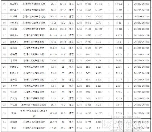 浙江乐清公示2022年第9-21批户用光伏备案项目