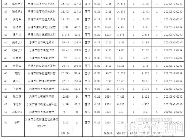 浙江乐清公示2022年第9-21批户用光伏备案项目