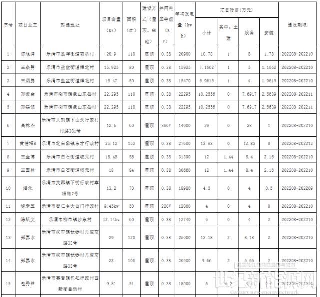 浙江乐清公示2022年第9-21批户用光伏备案项目