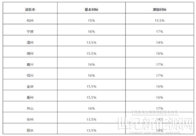 浙江：十四五因地制宜推动太阳能、生物质能等在农村生产生活中的应用