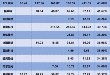 隆基绿能、通威股份、晶科能源，谁是成长能力最强的光伏设备企业？