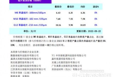 单晶硅片周评：三季度产能增长8% 价格平稳运行（9.22）