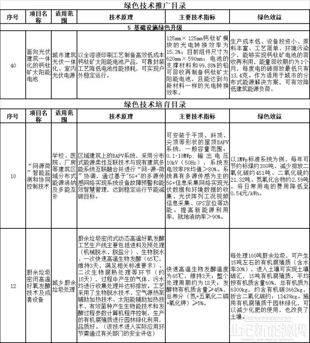 上海市印发绿色技术目录：涵盖钙钛矿电池、光储等技术