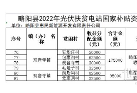 河南新郑市观音寺镇：光伏扶贫电站奖补对象最高奖励或补助1000元/年