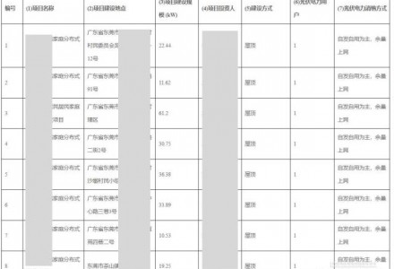 广东东莞市茶山镇226.06kW户用光伏项目成功备案