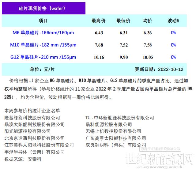 新疆内蒙疫情频发 光伏终端博弈或将加剧（10.12）