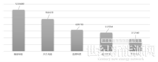 前三季度光伏组件招标超124GW，比2021全年多近3倍