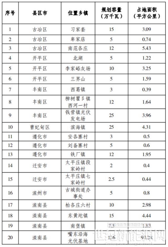 总规模17.8GW！唐山市公布光伏发电规划项目装机汇总