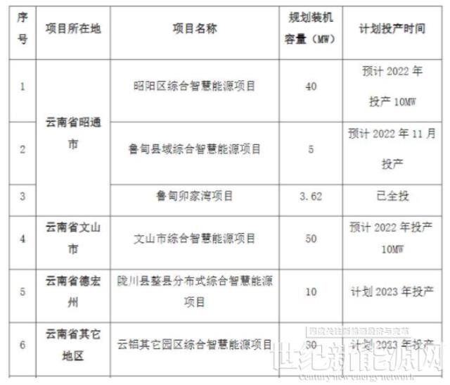 540.62MW！国家电投云南国际发布分布式光伏电站运行维护检修服务招标