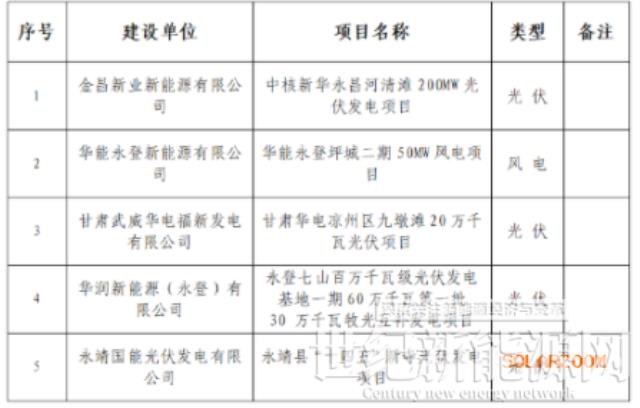 甘肃能源监管办：5个风光等项目获施工备案