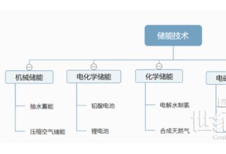 光伏+储能，储能系统该怎么选?