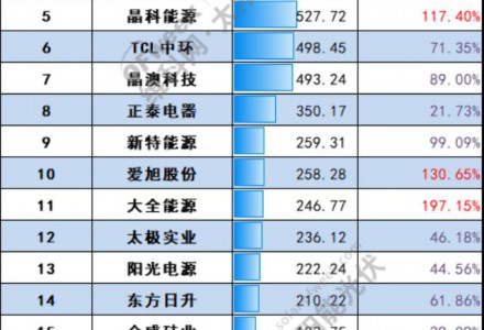 最新！光伏上市公司2022年三季报前20强榜单出炉