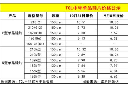 TCL中环打响今年降价“第一枪”！价格战再起硝烟？