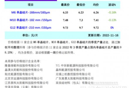 单晶硅片周评：企业开工情况出现分化 硅片价格小幅下跌