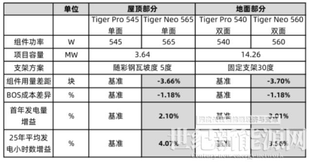 晶科能源TigerNeo助力大唐集团打造N型火力电厂绿色样板