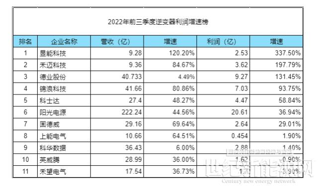 2022前三季：光伏逆变器最新排名