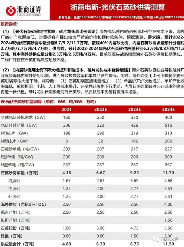 “身价”暴涨！2023年光伏或进入抢“砂”大战