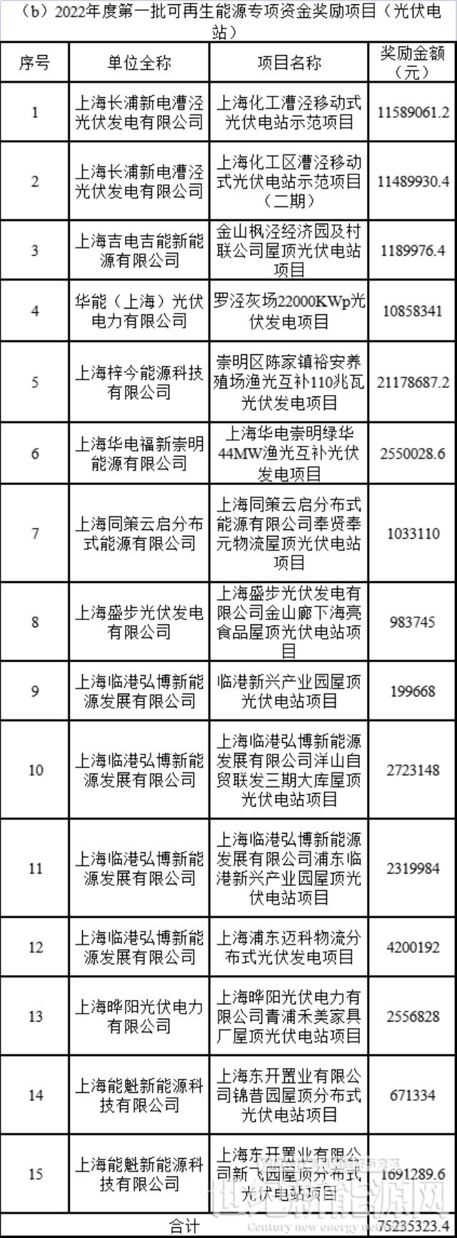 上海市2022年度第一批可再生能源专项资金拨付计划（草案）公示