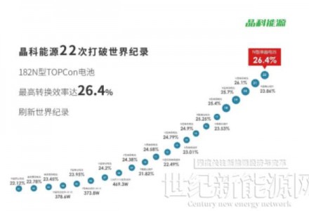 26.4%!晶科能源182TOPCon电池转换效率再创新高