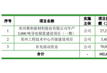 聚和材料正式上市！首日大涨35.37%