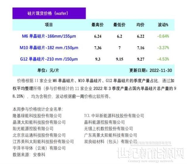 供过于求 硅片价格扩大跌幅（11.30）