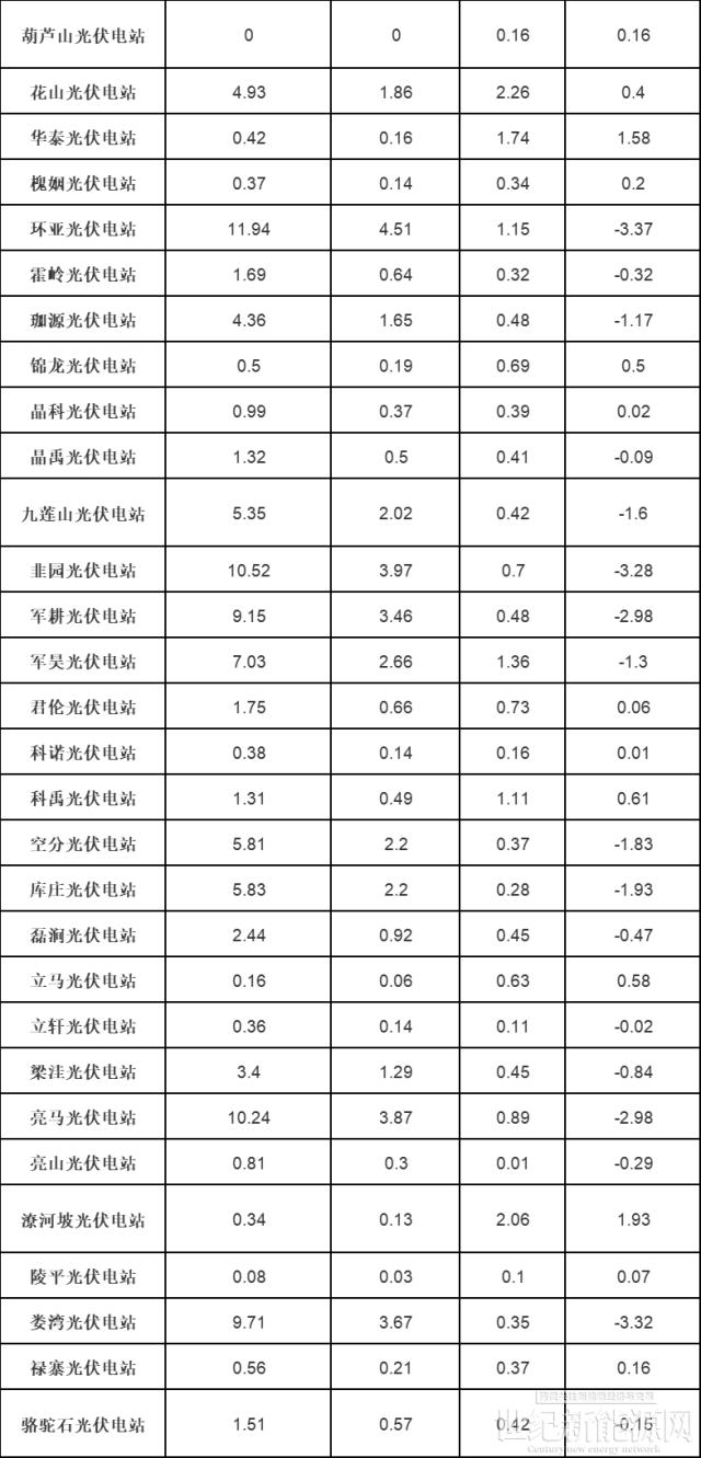 河南发布2022年8月新能源电厂并网运行管理结算情况（光伏）