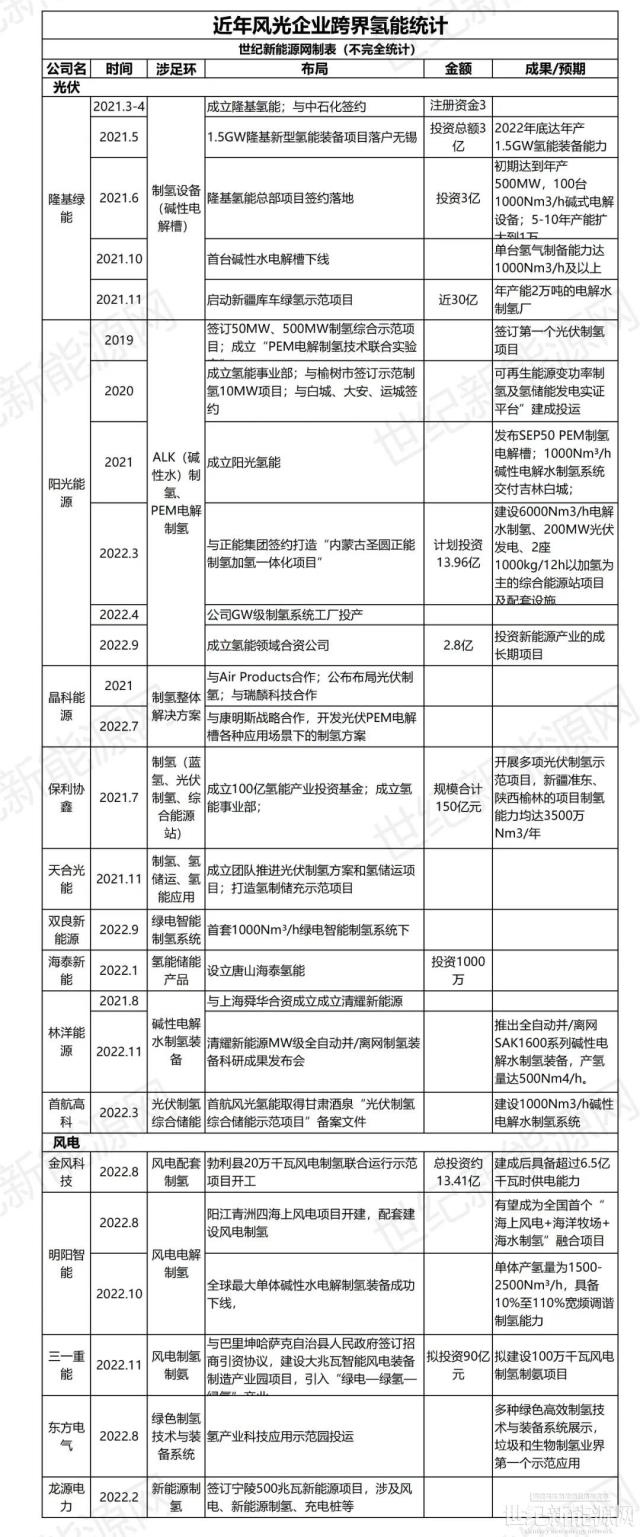 风光企业向氢能进军