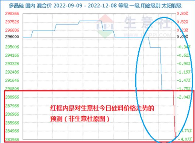 五连降！多晶硅进入快速下跌通道