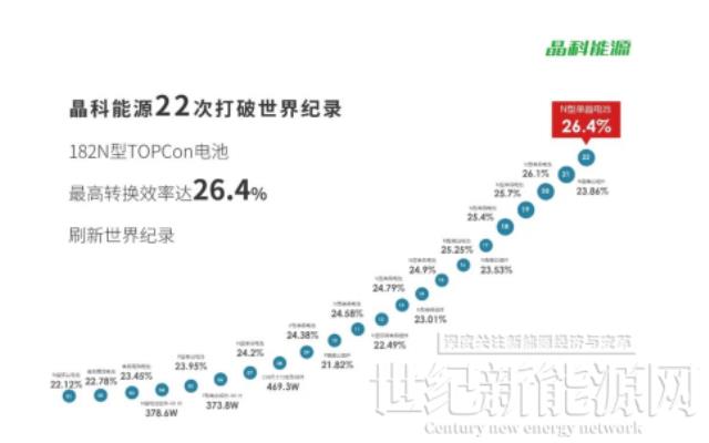 26.4%!晶科能源182TOPCon电池转换效率再创新高