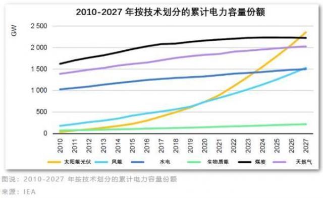 没想到！俄乌战争成全球新能源爆发转折点，五年将翻番