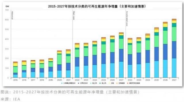 没想到！俄乌战争成全球新能源爆发转折点，五年将翻番