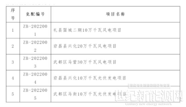 甘肃陇南800MW第二批风光项目竞配启动！