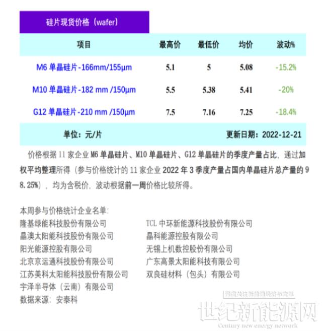 硅片价格呈熔断式下跌 年底集中抛售库存 （12.21）