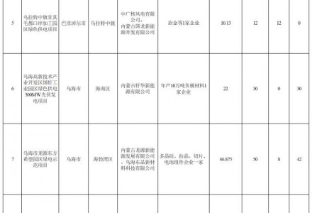 光伏1.18GW、风电2.29GW！内蒙古印发第二批工业园区绿色供电项目清单