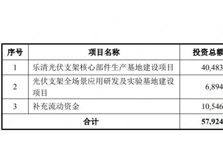 减少7400万元，光伏支架企业意华股份调整募资金额