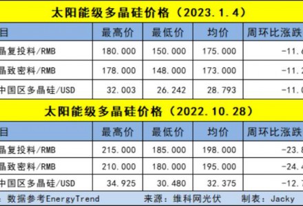 跌破15万元/吨！硅料价格惨遭腰斩